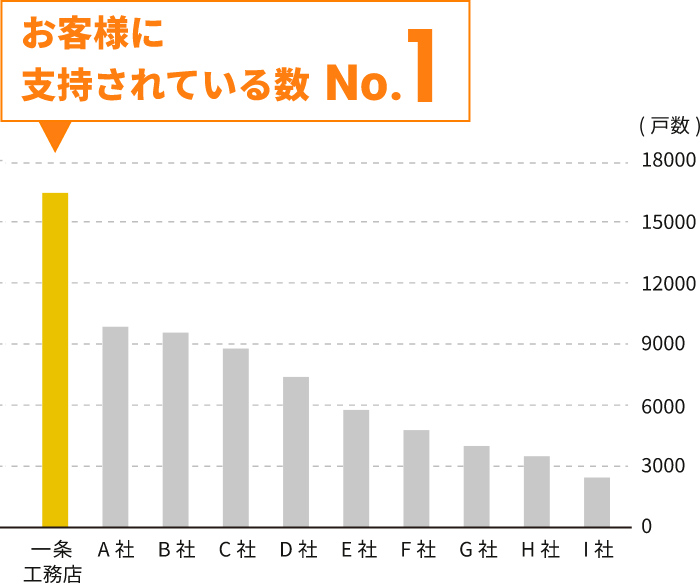 お客様に支持されている数No.1