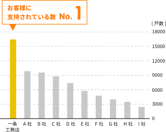 お客様に支持されている数No.1