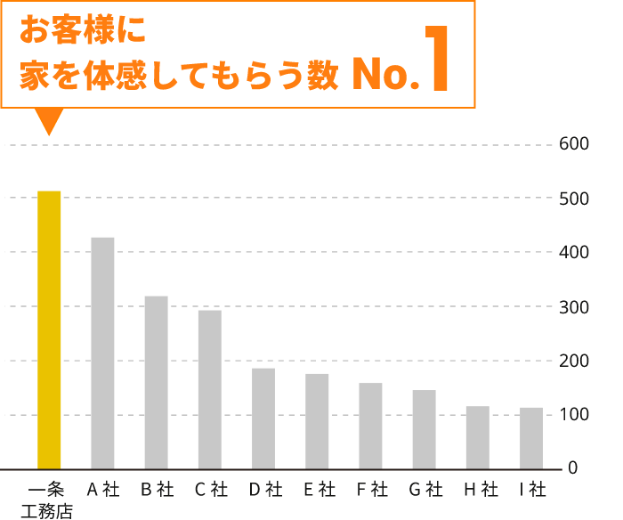 お客様に家を体感してもらう数No..1