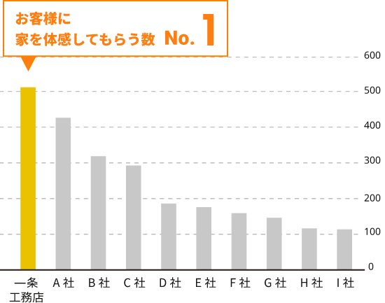 お客様に家を体感してもらう数No..1
