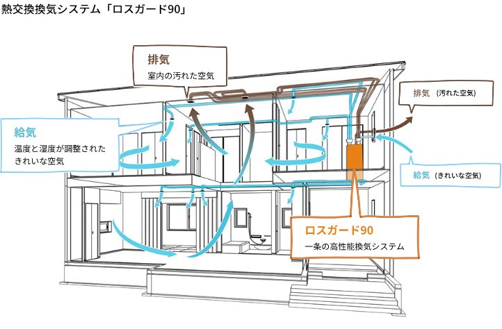 熱交換換気システム「ロスガード90」|給気 温度と湿度が調整された|排気 室内の汚れた空気|排気 (汚れた空気)|給気 (きれいな空気)|ロスガード90 一条の高性能換気システム