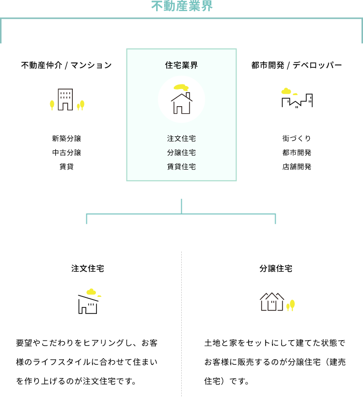 不動産業界|不動産仲介/マンション|新築分譲 中古分譲 賃貸|住宅業界|注文住宅 分譲住宅 賃貸住宅|都市開発/デベロッパー|街づくり 都市開発 店舗開発|注文住宅|要望やこだわりをヒアリングし、お客様のライフスタイルに合わせて住まいを作り上げるのが注⽂住宅です。|分譲住宅|⼟地と家をセットにして建てた状態でお客様に販売するのが分譲住宅(建売住宅)です。
