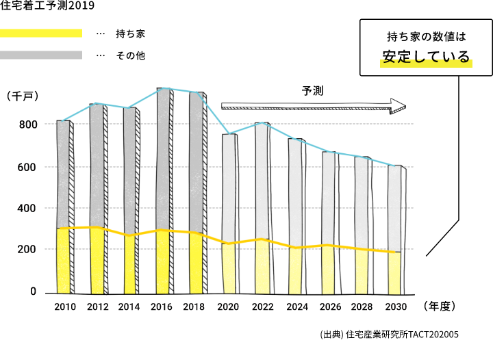 住宅着工予測2019