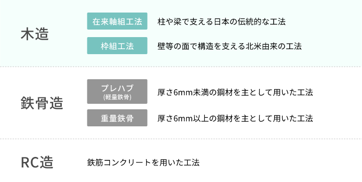 木造|在来軸組工法 柱や梁で支える日本の伝統的な工法|枠組工法 壁等の面で構造を支える北米由来の工法|鉄骨造|プレハブ(軽量鉄骨) 厚さ6mm未満の鋼材を主として⽤いた⼯法|重量鉄骨 厚さ6mm以上の鋼材を主として⽤いた⼯法|RC造|鉄筋コンクリートを⽤いた⼯法
